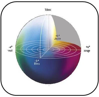 Espace colorimétrique L*a*b* pour créer sa couleur sur mesure